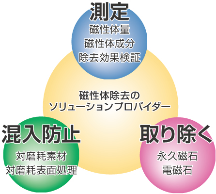 磁性体除去のソリューションプロバイダー